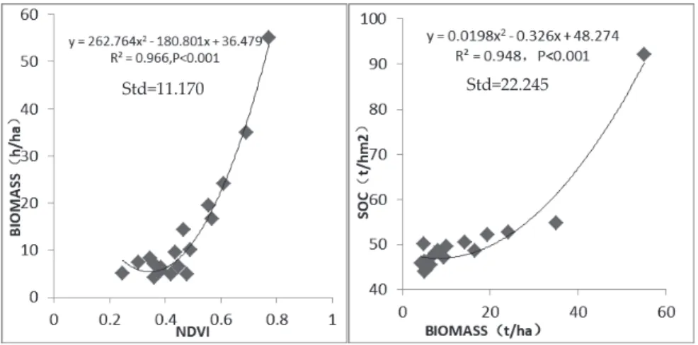 Figure 1. Biomass-NDVI and SOC-NDVI regression analyses.