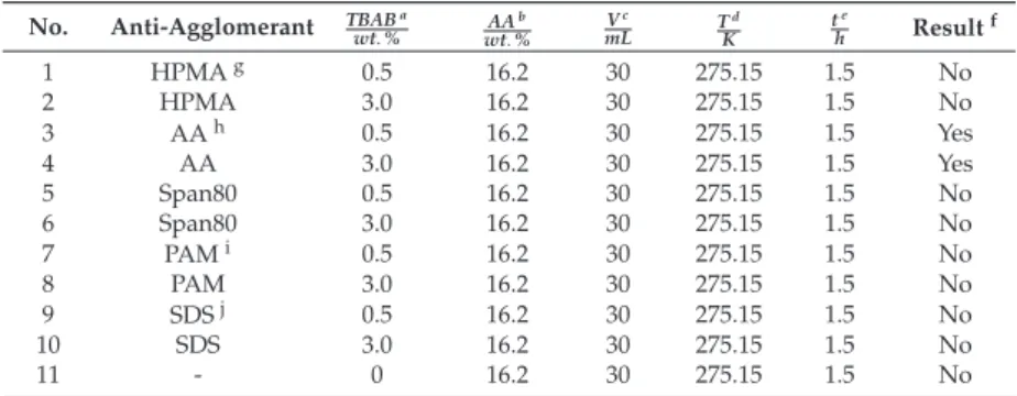 Table 1. Results of anti-agglomerant screening.