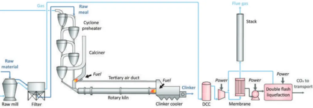 Figure 6. Reference clinker burning line with membrane-assisted CO 2 liquefaction.