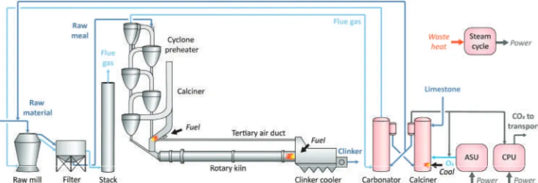 Figure 7. Reference clinker burning line with calcium looping CO 2 capture—tail-end conﬁguration.