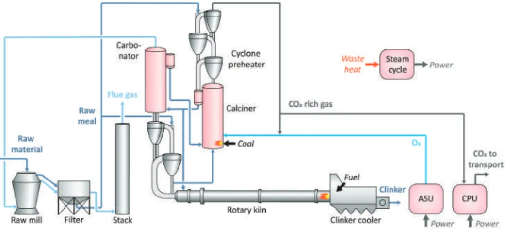 Figure 8. Reference clinker burning line with calcium looping CO 2 capture—integrated conﬁguration.