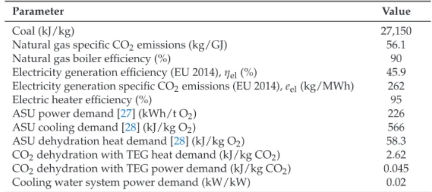 Table 3. Assumptions on energy consumption (lower heating value) and CO 2 emissions related to utilities.
