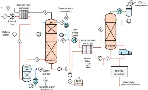 Figure 9. Process ﬂowsheet of the MEA CO 2 capture process.