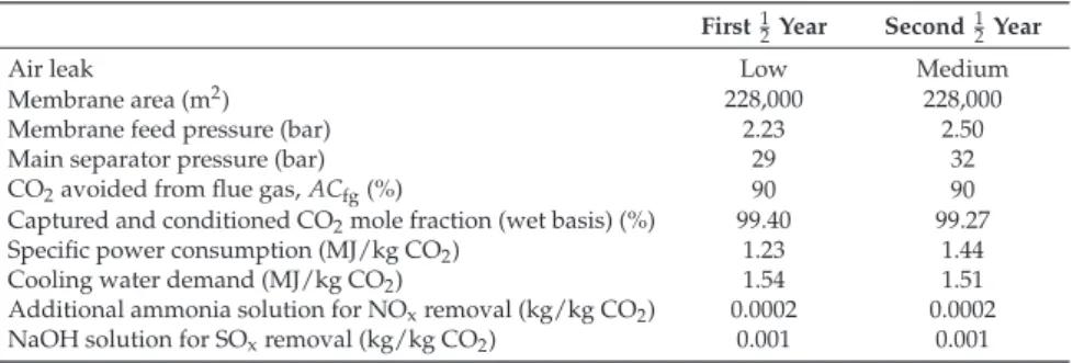 Table 10. Key process data for membrane-assisted CO 2 liquefaction system.