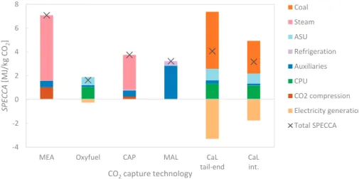 Figure 15. Speciﬁc primary energy consumption for CO 2 avoided (SPECCA).