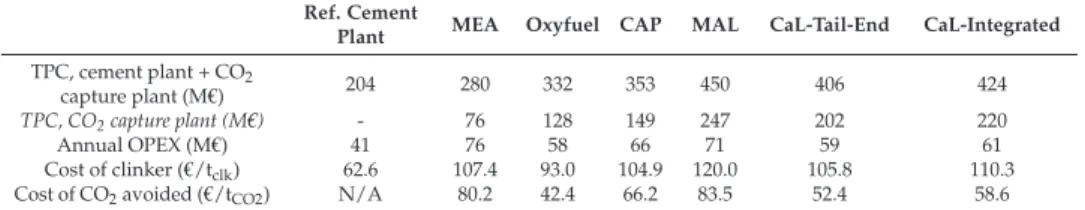 Table 6. Summary of total plant costs and economic KPIs for the reference cement plant and the CO 2