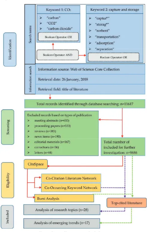 Figure 1. Process of literature retrieval and selection.