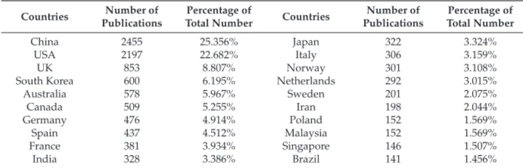 Table 1. Top 20 most productive countries in carbon capture and storage (CCS) research area.