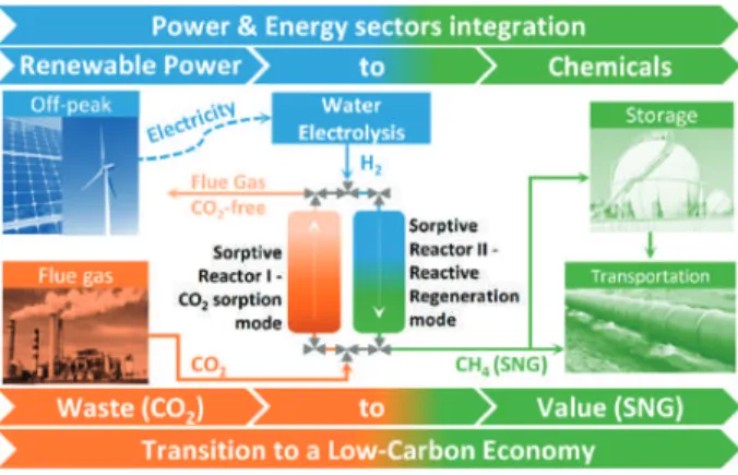 Figure 1. Power-to-gas concept: system boundaries with a cyclic sorption-reaction process for CO 2