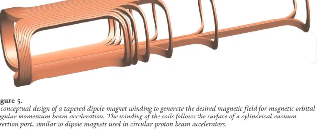 Figure 6. The counter-dipole creates a zero field region for the ion source and reduces Lorentz forces on the primary reactor coils