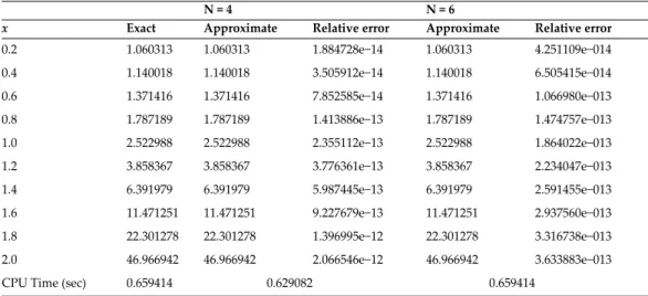 Table 1. Analytical, approximate solutions and relative errors for Example 1.