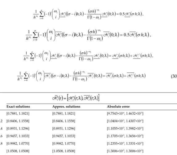 Table 1. Numerical results and absolute errors of   for Example 1 at  ω 1 =1 ,  ω 2 =1 ,  h = 0.001  and  t =1 .