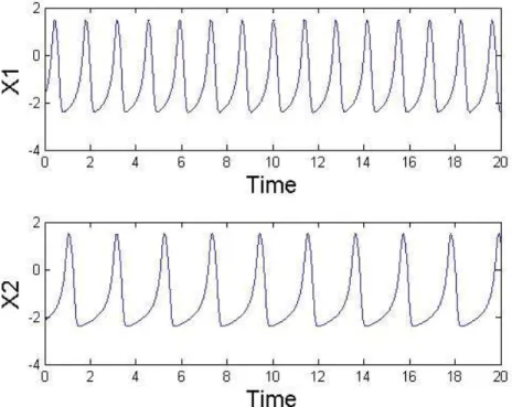 Figure 1. Time series for reference model without feedback and delay, see Eq. (5).