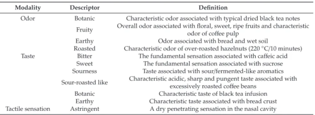 Table 4. Developed attributes and references standards in the sensory evaluation.