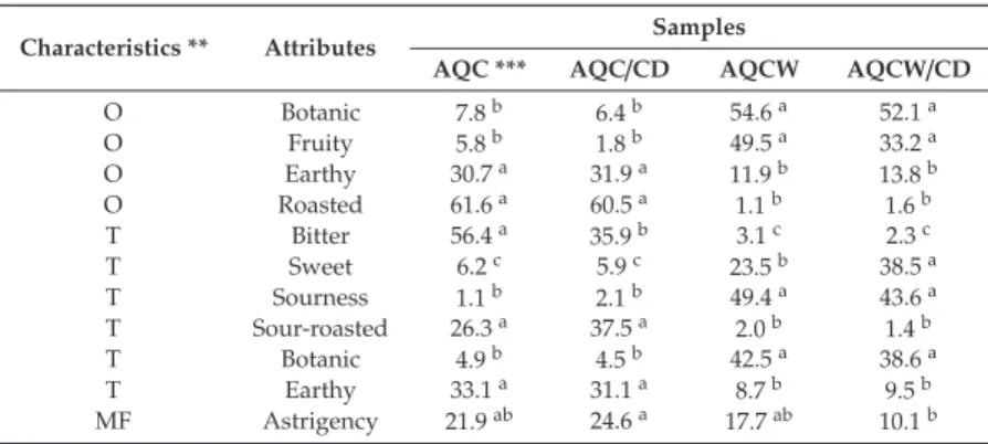 Table 5. Mean intensity scores of aroma and taste attributes for the diﬀerent brews.
