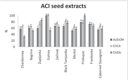 Figure 3. Antioxidant composite index- grape seed extracts.Data are expressed as % for each variety, means ± SD, n = 3