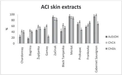 Figure 4. Antioxidant composite index- grape skin extracts. Data are expressed as % for each variety, means ± SD, n = 3