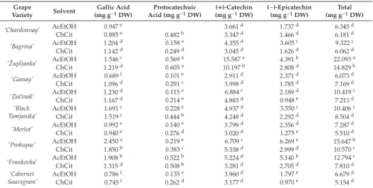 Table 3. Phenolic composition of grape seed extracts.