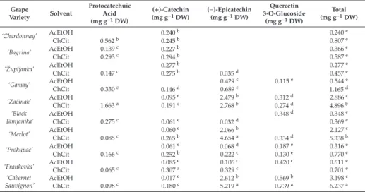 Table 4. Phenolic composition of grape skin extracts.