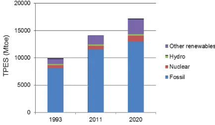 Figure 1. Total primary energy supply of resource by 1993, 2011 and 2020 (data from [2])