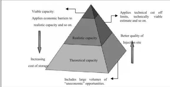 Figure 2. Techno-Economic Resource Pyramid for capacity estimation in CO 2  geological storage.