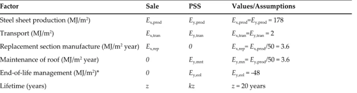 Table 2. Numerical values used for comparison between PSS and sale business strategies for steel roofing.