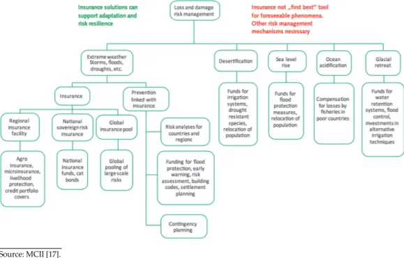 Figure 1 shows the different roles that can be played by insurance sector as a form of environ‐