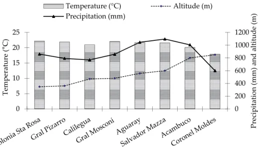 Figure 1. Annual average rainfall (mm), annual average temperature (°C), and altitude (m.a.s.l.) for different sites stud‐