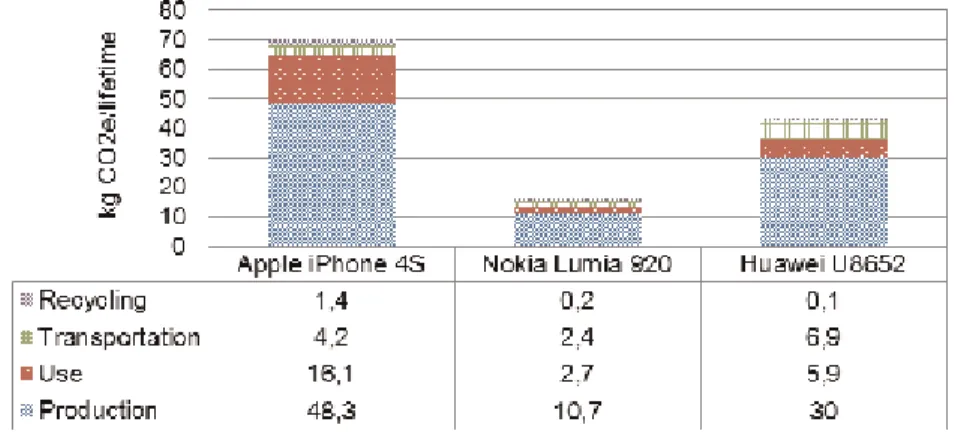 Figure 4 shows the results of a LCA of three different smartphones, namely, an Apple iPhone 4S, a Nokia Lumia 920, and a Huawei U8652 [29]