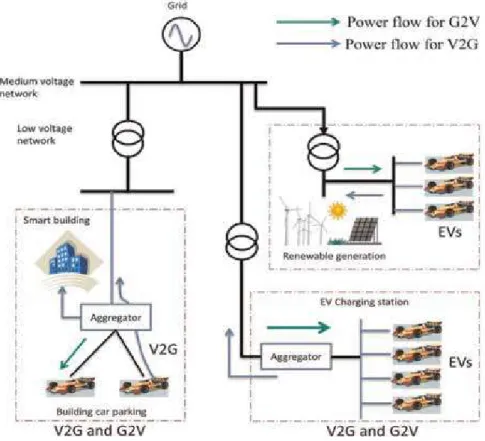 Figure 1 shows the EV structure in V2H for exchanging energy with home energy demand. The same connection with the power conversion system can be used to charge EV (G2V) according to the specified energy management scheme