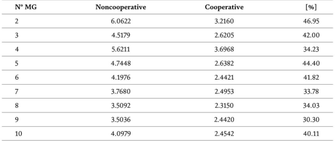 Table 8 shows a significant power loss in the cooperative model compared to the noncooperative
