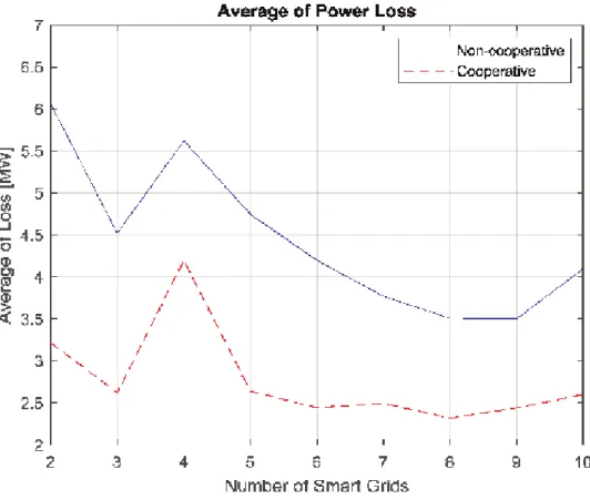 Figure 3 shows that as N increases, the power losses tend to reduce. When N is big in a smart grid, it has higher possibilities to find neighboring nodes to develop the coalition process for cooperative exchange of energy.