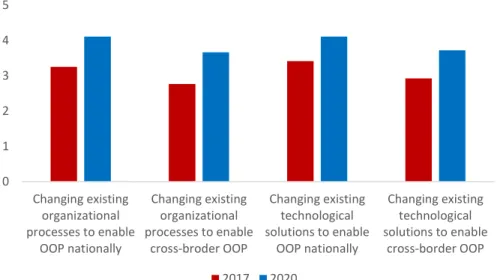 Fig. 2. Willingness to change existing technological solutions and organizational structures (5 = very open, 1 = very cautious) Source: The Authors, based on survey responses.