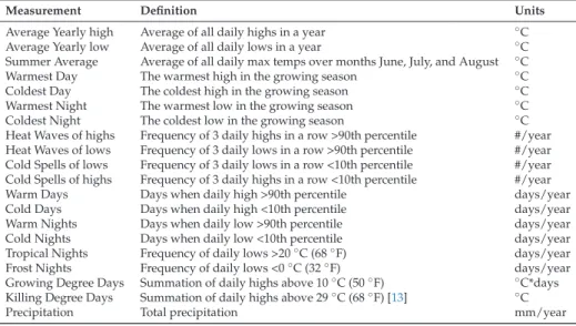Table 1. Temperature measures computed to ﬁnd correlations to crop yields. Summer average temperature, heat waves, and killing degree days had the highest correlation, and thus were used as predictors of crop yields