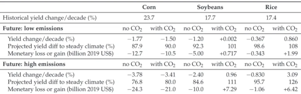 Table 2. Statistics on future yield predictions, for forecasts without and with CO 2 fertilization.