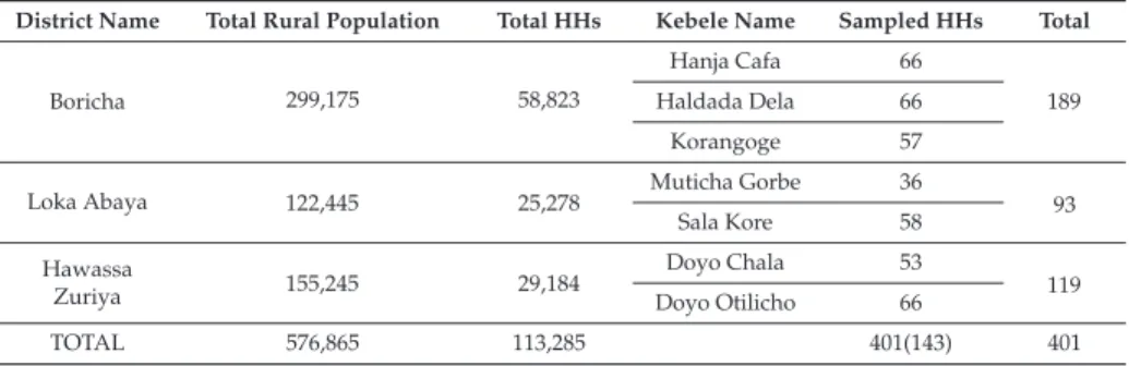 Table 1. Distribution of rural population and sampled households (HHs) in selected districts.