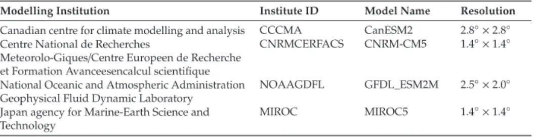 Table 1. List of statistically downscaled and bias-corrected GCMs used in the study.
