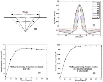 Figure 5. Detailed FEM results by separately varying the depth of the triangular “concave” defect