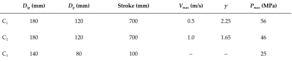 Table 2. Main parameters of the hydraulic control system.