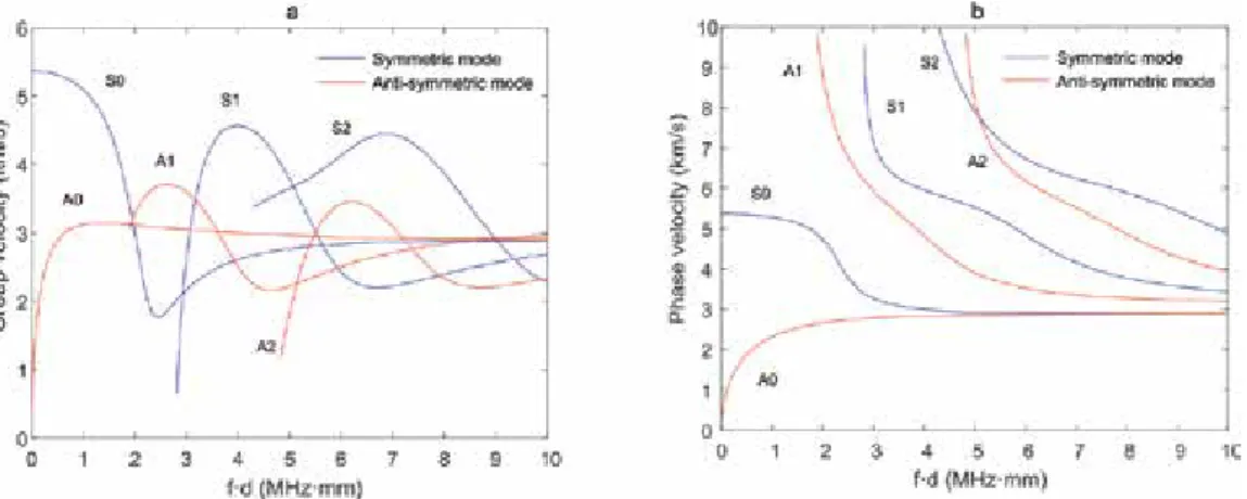 Figure 2. The dispersion curves for an aluminum plate: (a) group velocity dispersion curves and (b) phase velocity dispersion curves.