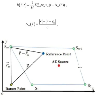 Figure 10. Principle illustration of the beamforming network method.