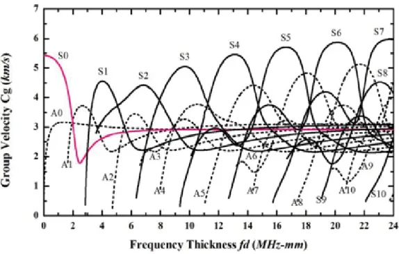 Figure 13. Dispersion curves of Lamb wave in the free isotropic aluminum plate.