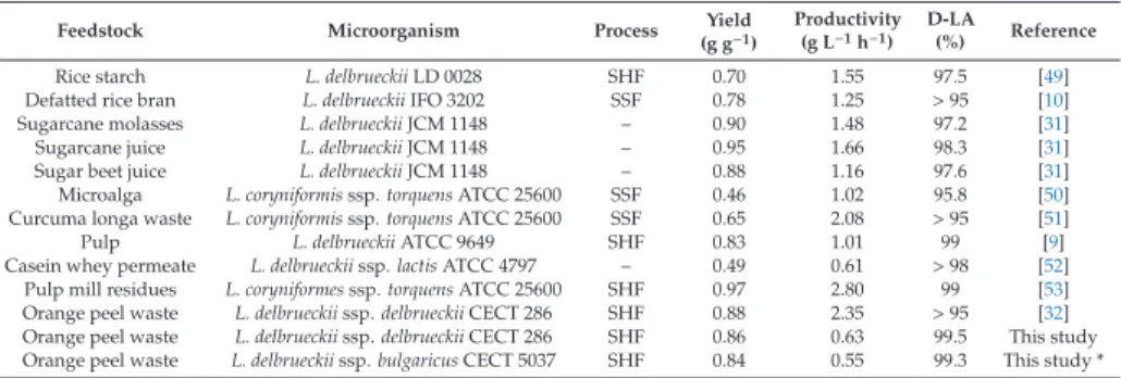 Table 3. D-LA production from sustainable feedstocks in batch cultures by wild-type LAB strains.