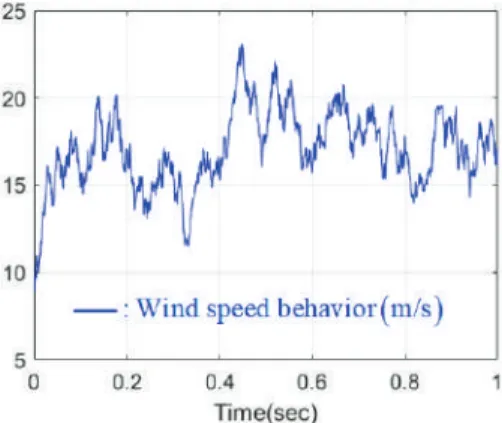 Figure 2. Wind speed pattern from Weibull distribution-based wind model.