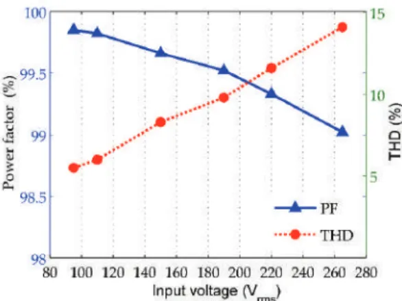 Figure 11. The simulated PF and THD of the proposed bridgeless high step-up gain PFC converter.