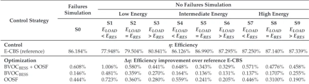 Table 3. MG global efﬁciency improvement under four different control strategies, in ten different scenarios S0–S9, over seven days operation.
