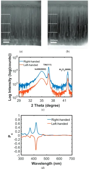 Figure 1. SEM images of (a) right-handed and (b) left-handed indium aluminum nitride (InAlN) nanospiral ﬁlm; (c) X-ray diffraction (XRD) patterns of right- and left-handed nanospirals; (d) P c versus wavelength of the light reﬂected from nanospirals with o