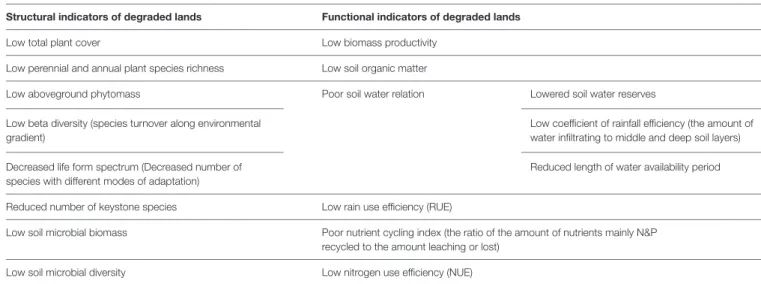 TABLE 1 | Features of degraded lands compared to reference climax ecosystems (Based on Aronson et al., 1993).