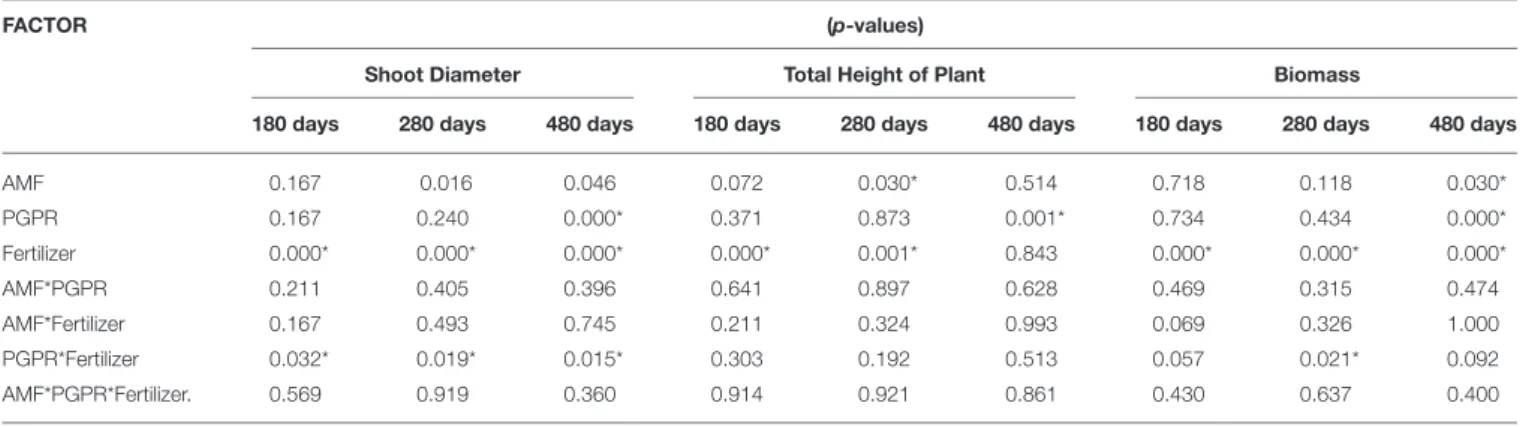 TABLE 2 | Analysis of variance of plant growth of S. parahyba var. amazoicum at 180, 280, and 480 days after sowing seeds.