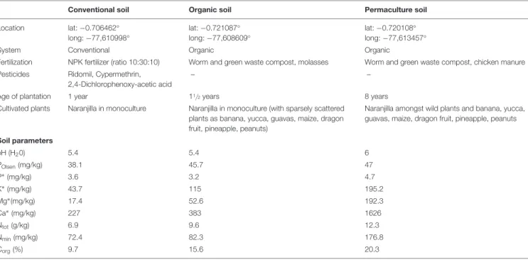 TABLE 1 | Overview of the three local soils collected from differentially managed naranjilla plantation in Guamani (province Napo, Ecuador) used as local soil inoculants.